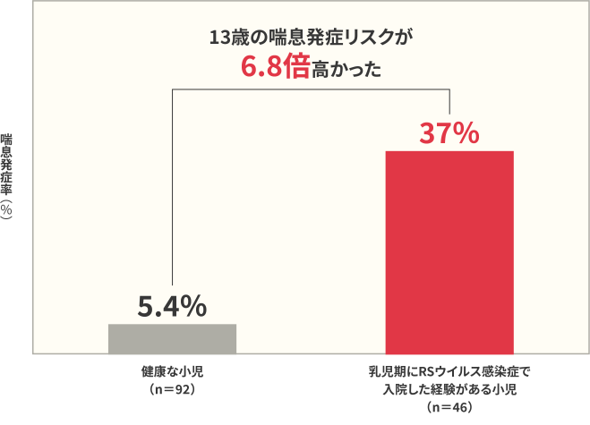 13歳時における喘息発症率の比較