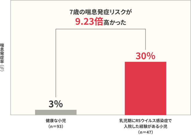 7歳時における喘息発症率の比較