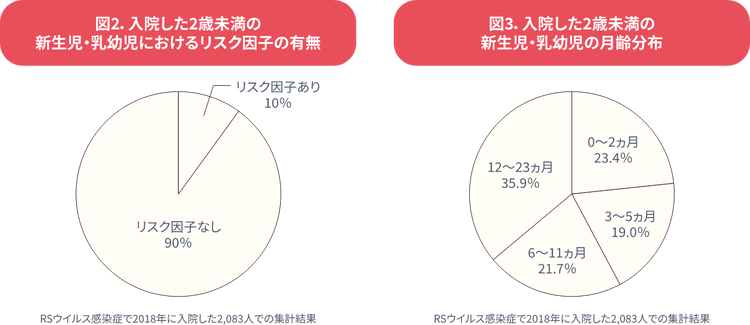 入院した2歳未満の新生児・乳幼児の報告