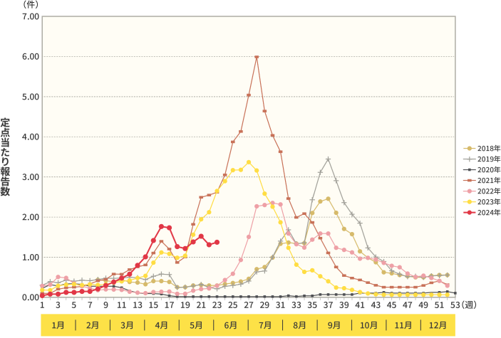 RSウイルス感染症の全国報告数