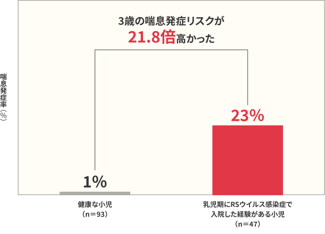 3歳時における喘息発症率の比較